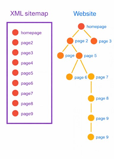 What Belongs In A Sitemap