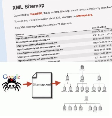 Verschillende Sitemap Formaten En Hun Doeleinden