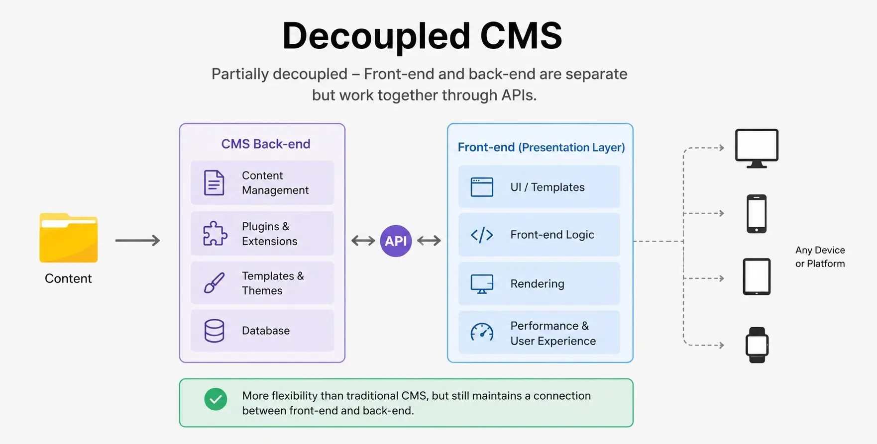 Decoupled Cms