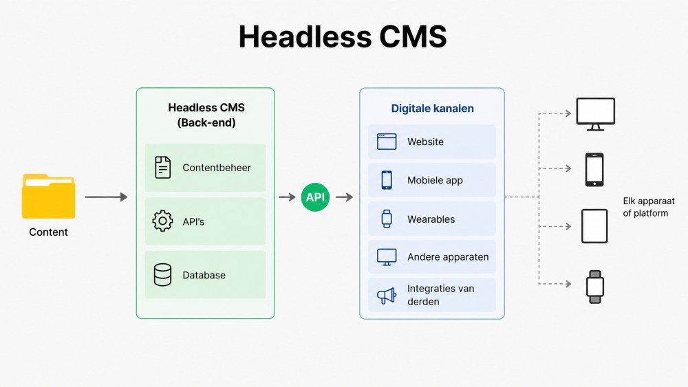 Headless Cms Website