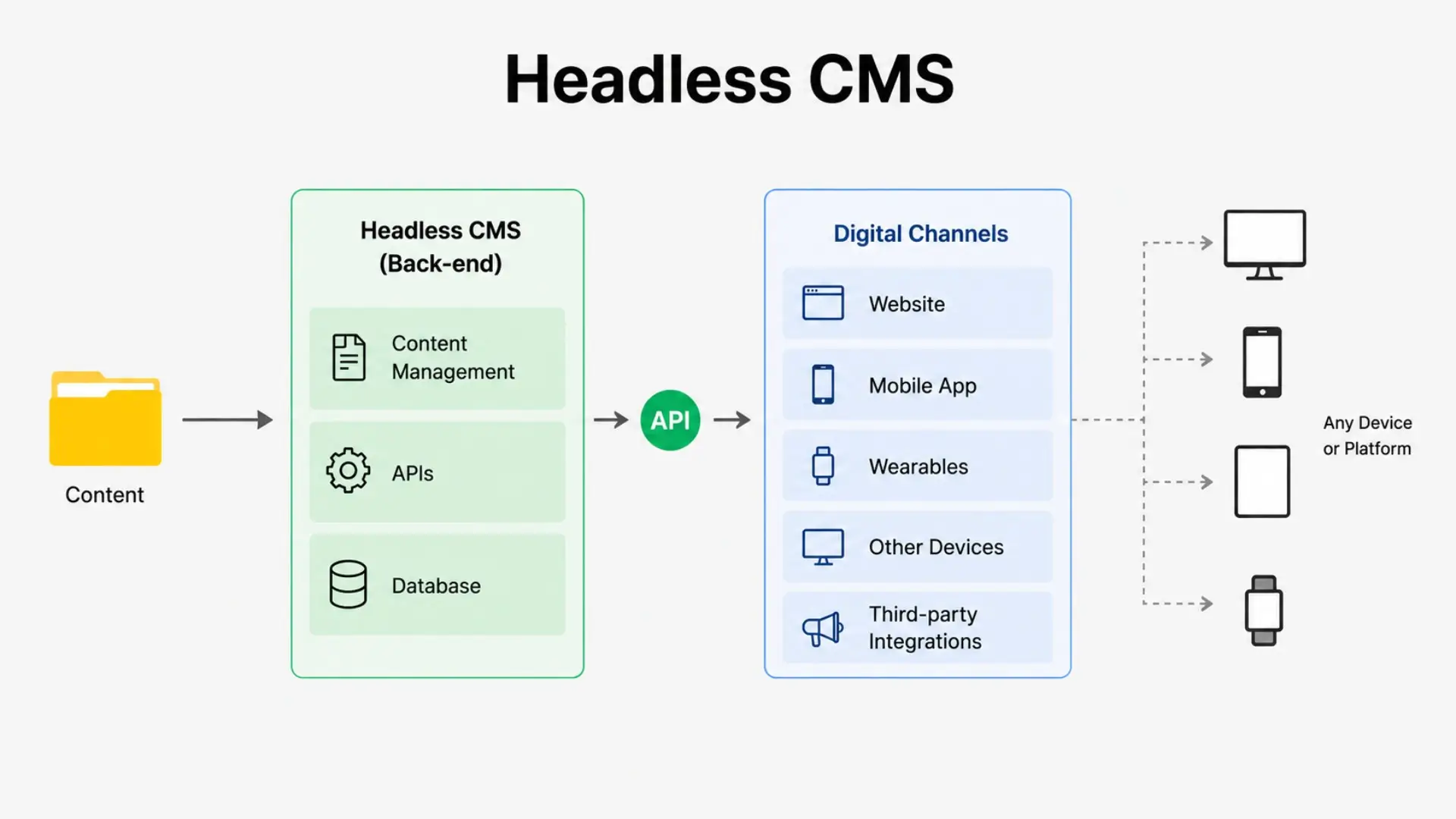 Headless Cms