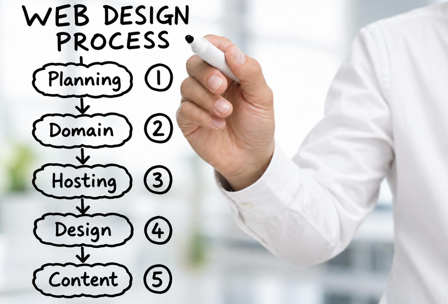 Web Design Process