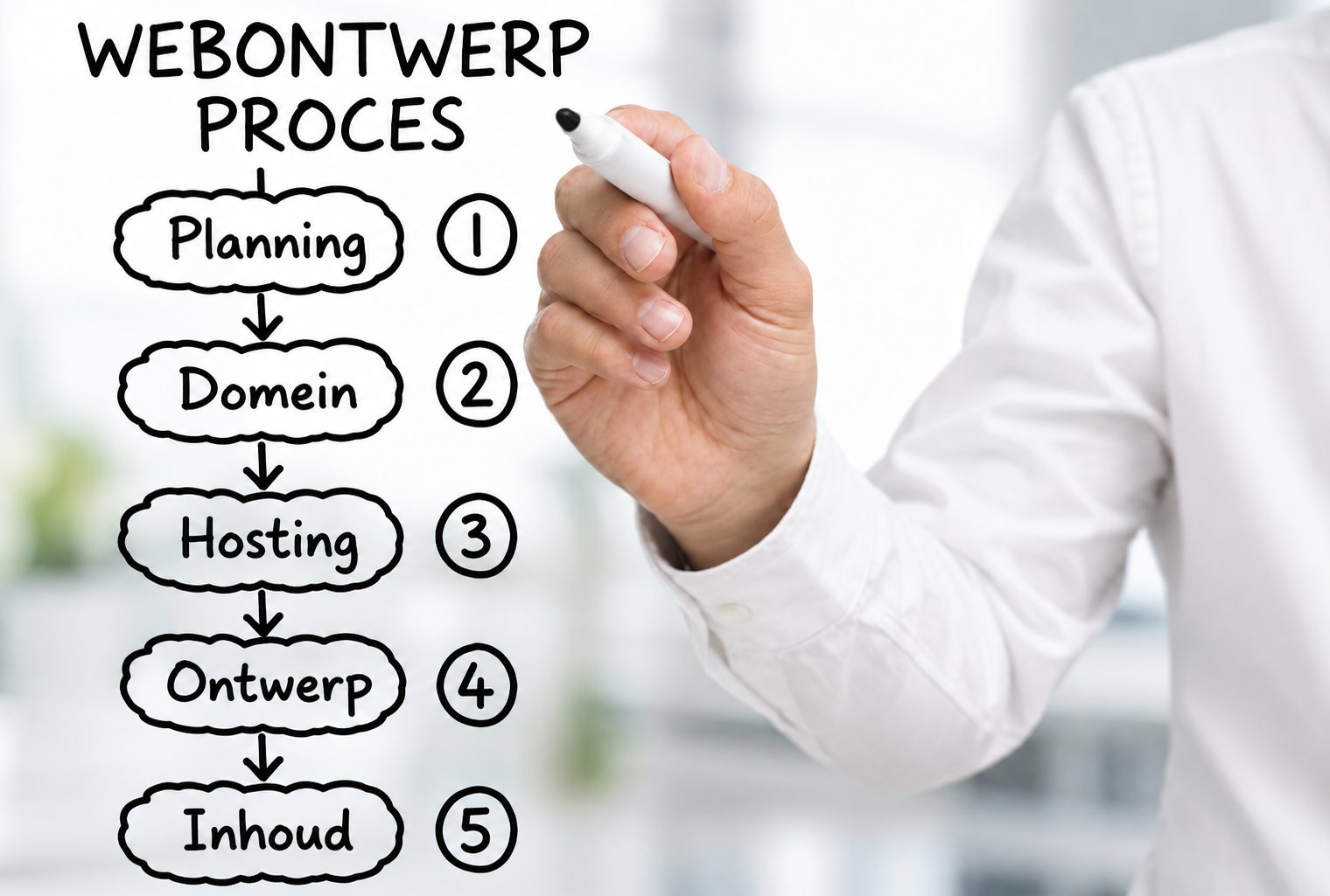 Webontwerp Proces